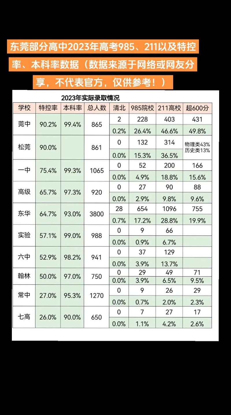 东莞各学校美术本科率