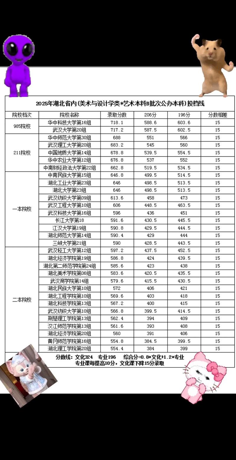 湖北省艺考本科分数线