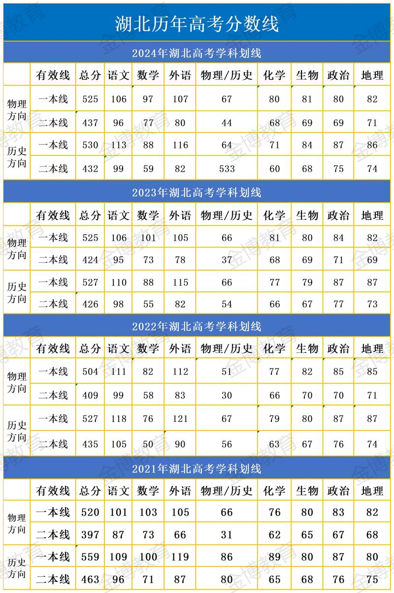 湖北省艺考本科分数线