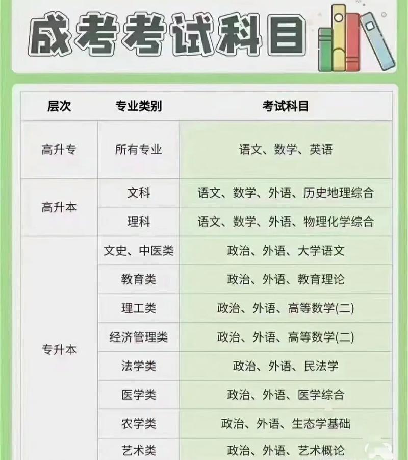 成教 音乐学专业考什么