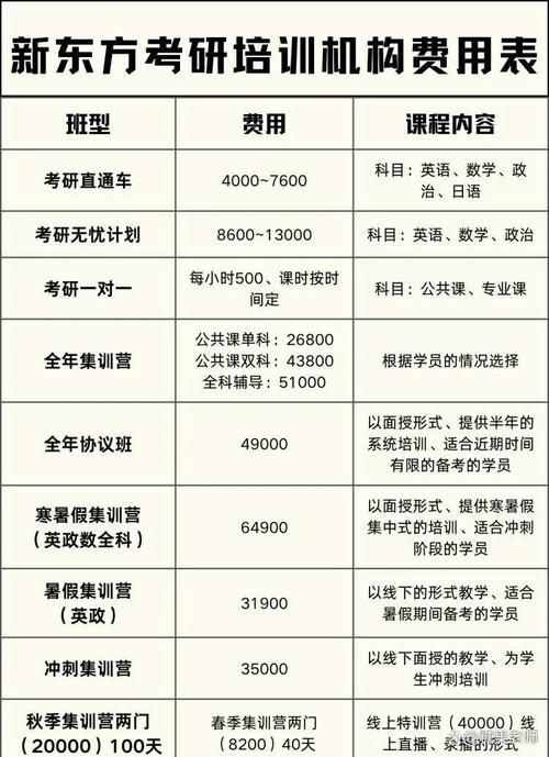 新东方艺考培训班费用