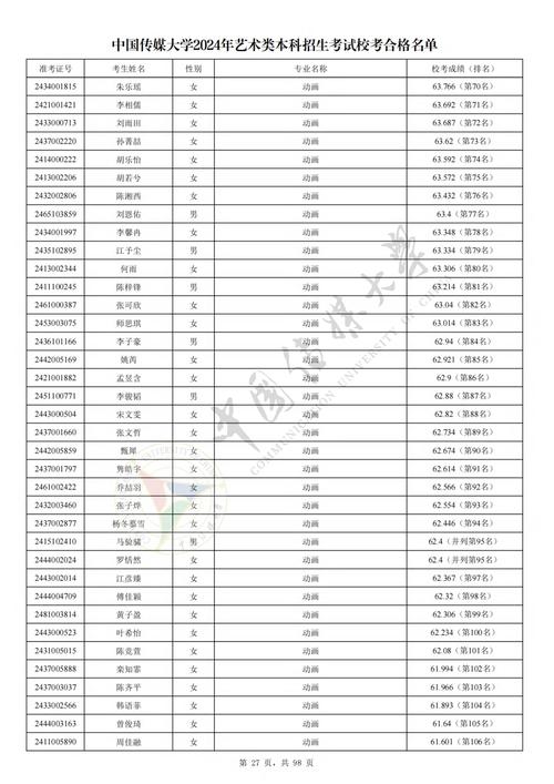 四川传媒艺考成绩排名