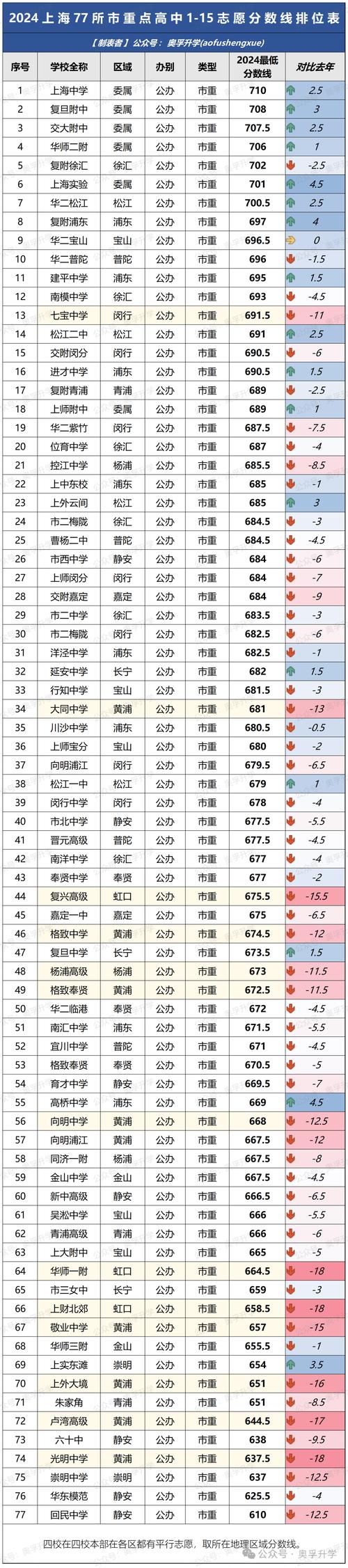 东方美术高中录取分数