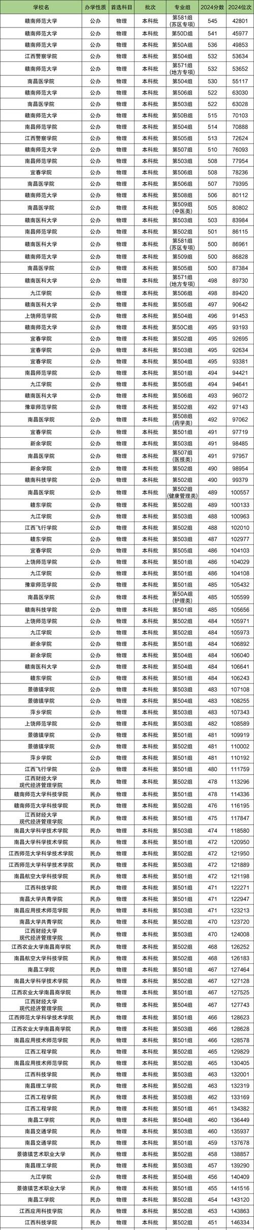 江西二本美术学校排名