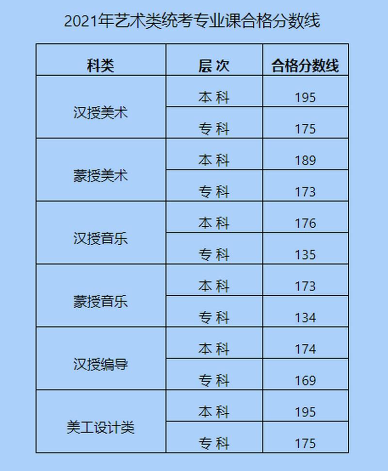 内蒙古艺考本科分数线
