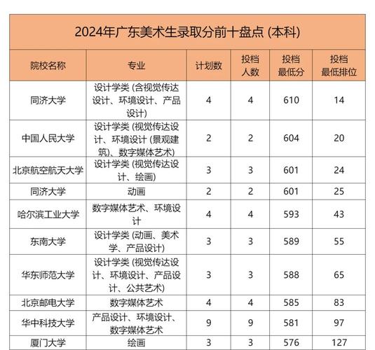 广东适合美术生的学校