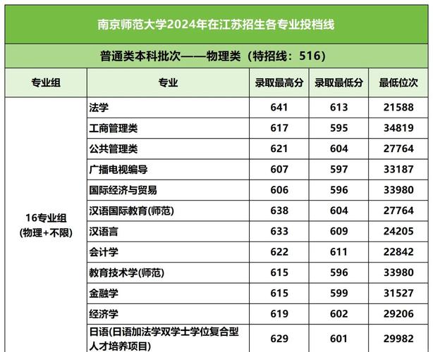 南京师范大学音乐分数线