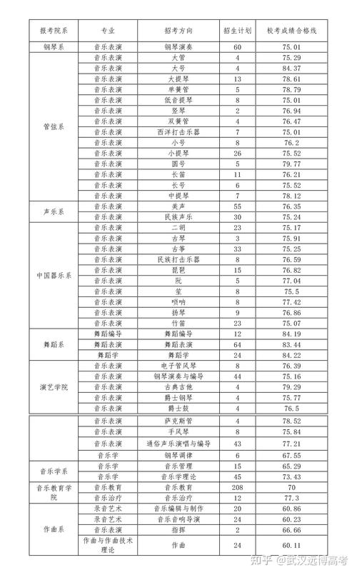 音乐学院的分数线是多少