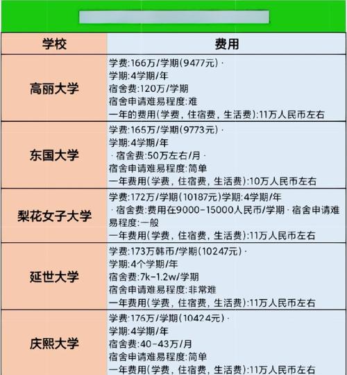 法国音乐学院的生活费