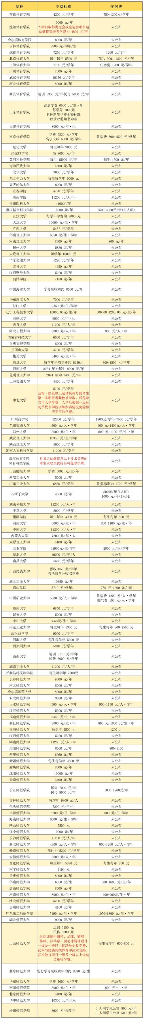 中央音乐学院上学费用