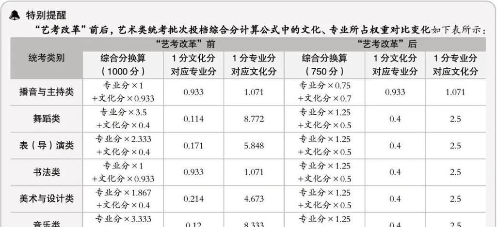 安徽美术生综合分公式