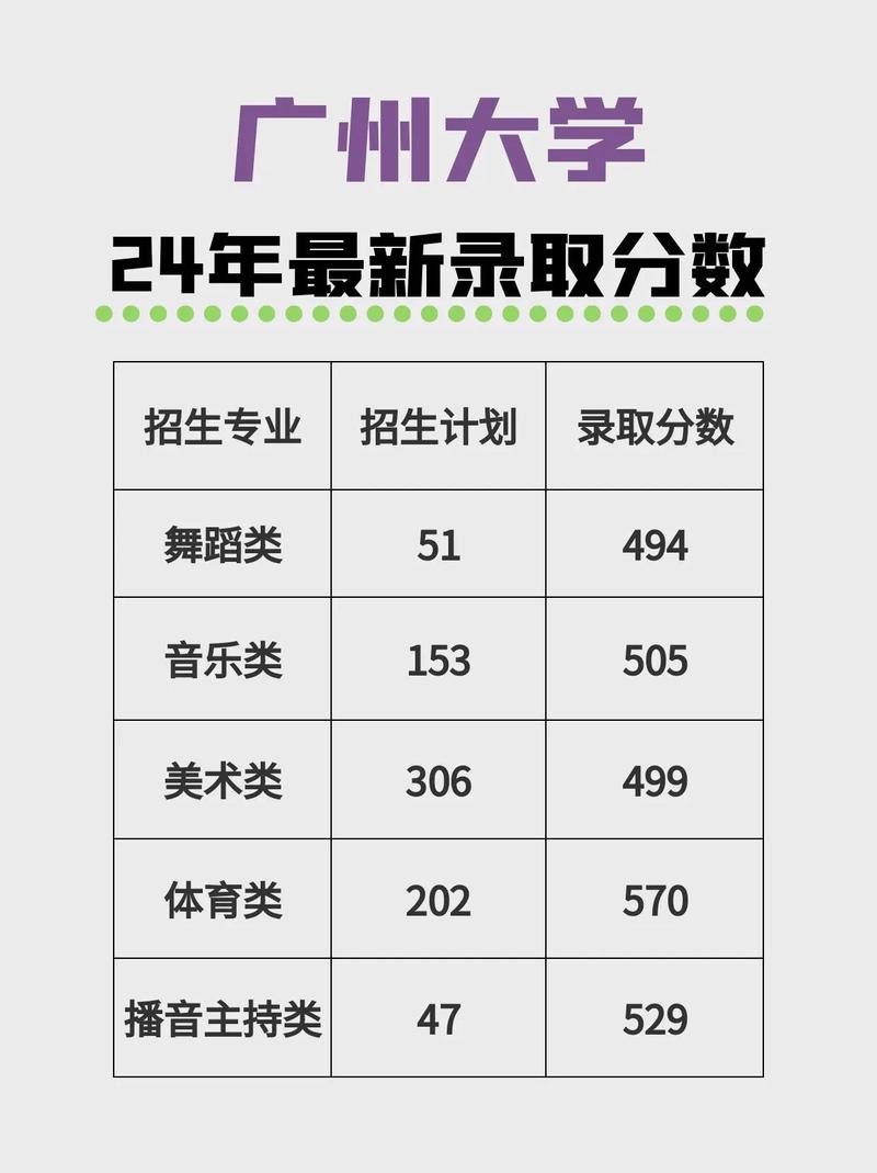 广州大学音乐系分数线