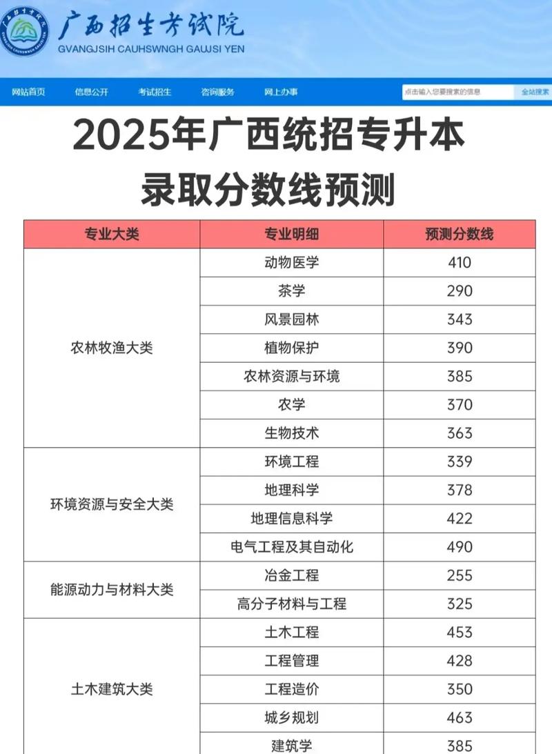 广西专升本美术分数线