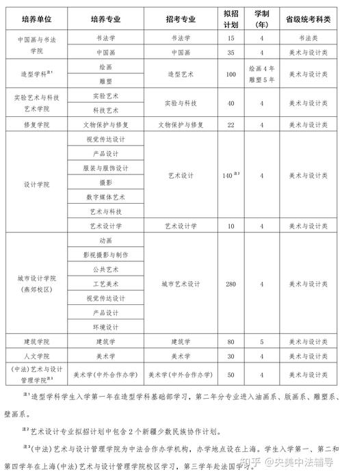 中央美术学院招生方式