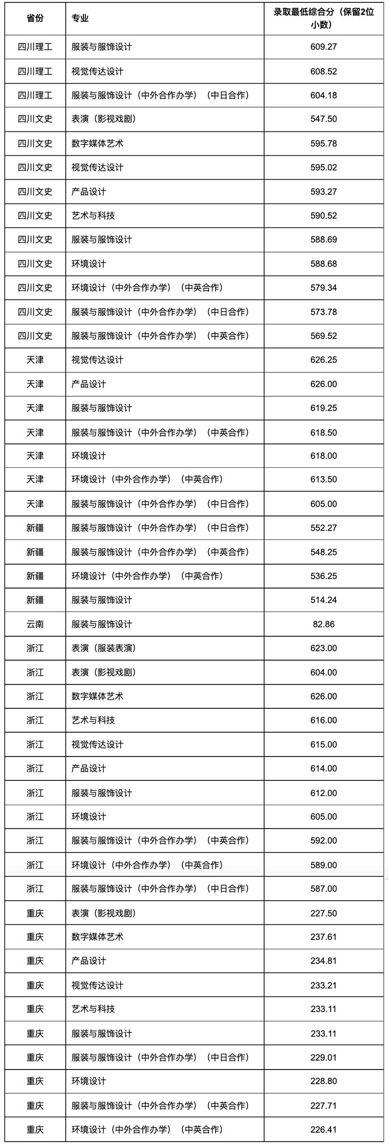 东华大学游戏美术专业