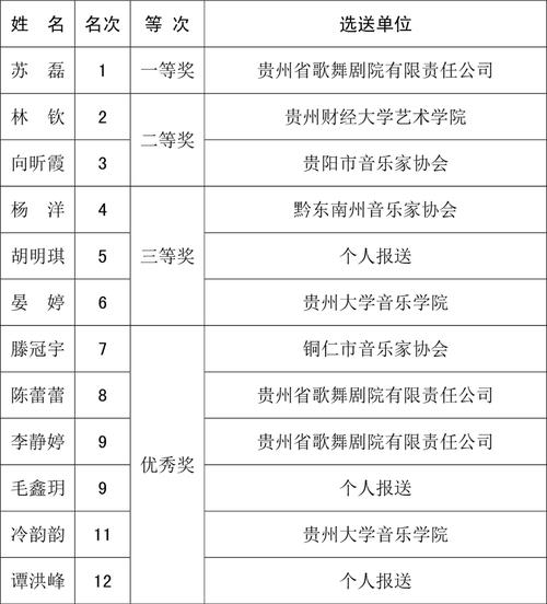 贵州艺考音乐排名第一