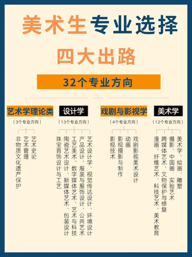 美术技校有哪些专业吗