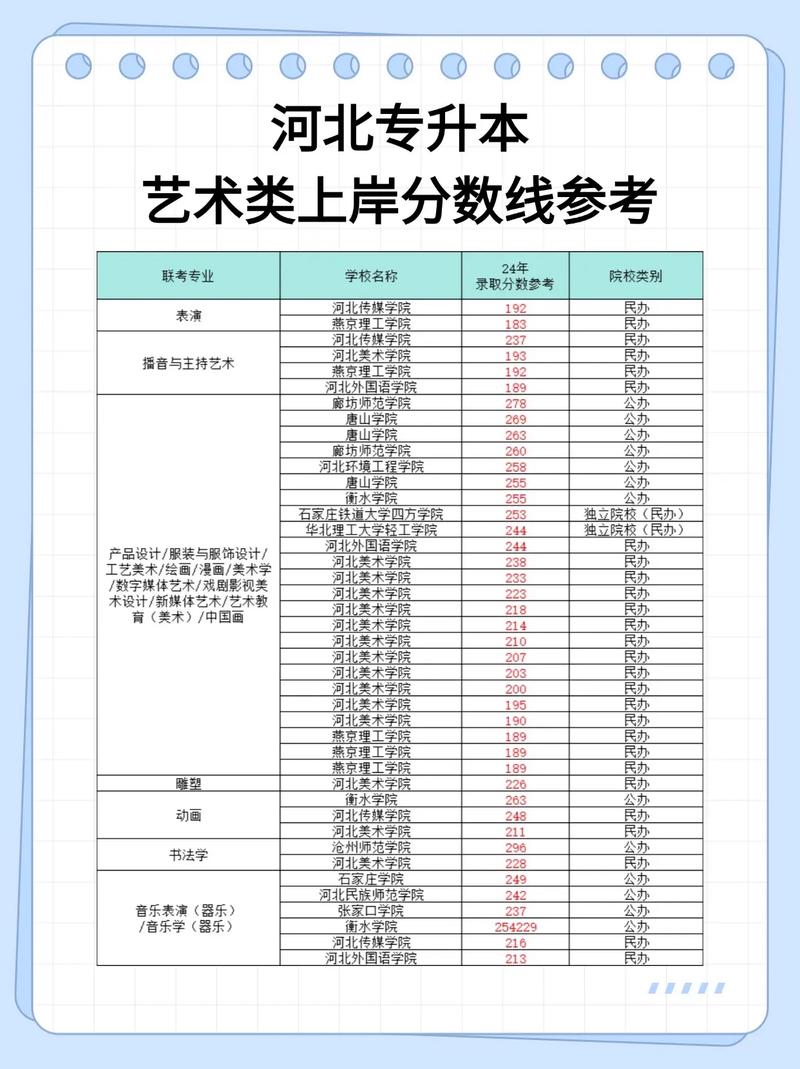 河北省音乐本科分数线