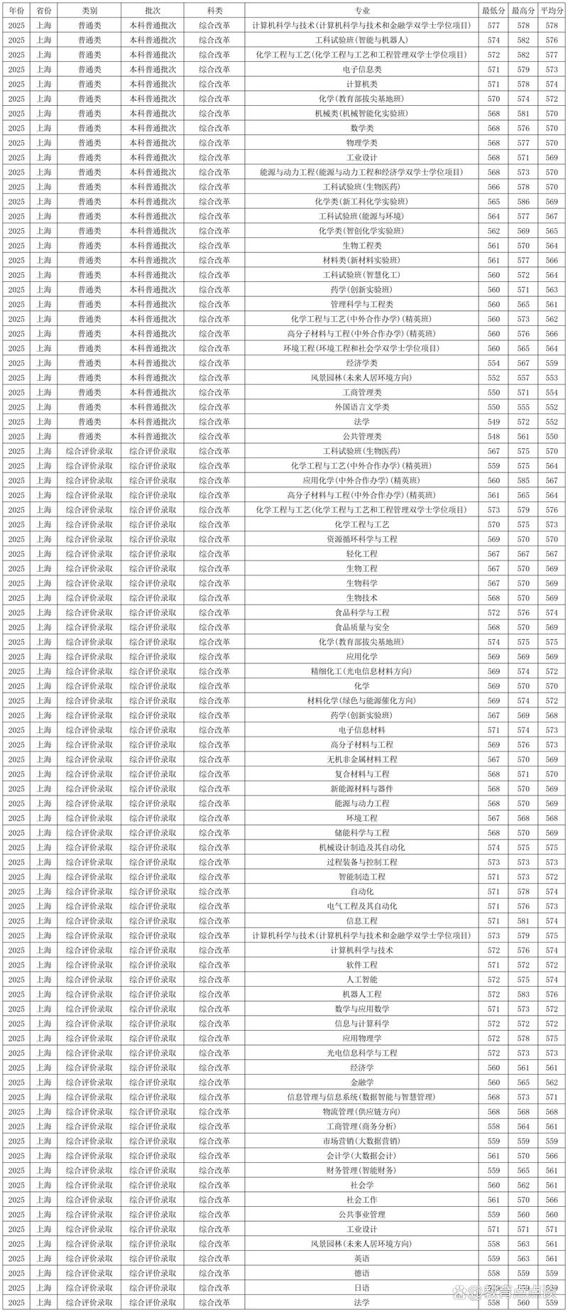 华东理工音乐类分数线