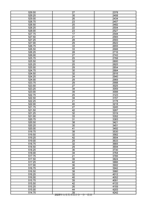美术生综合分排序录取