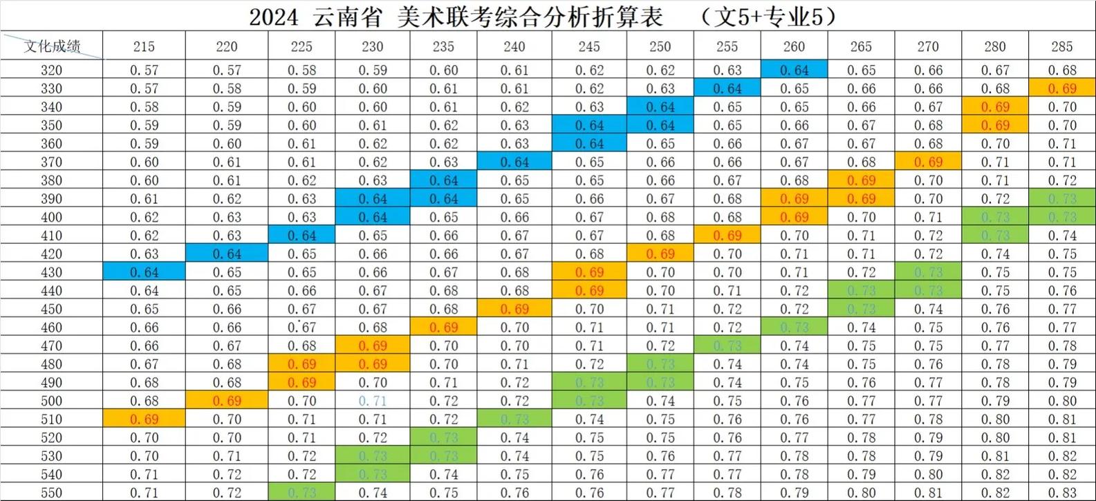 美术生综合分排序录取