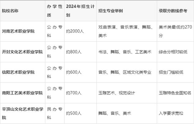 河南艺考基本内容简介