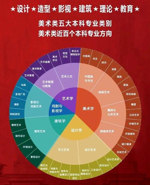 大连那些高中有美术班