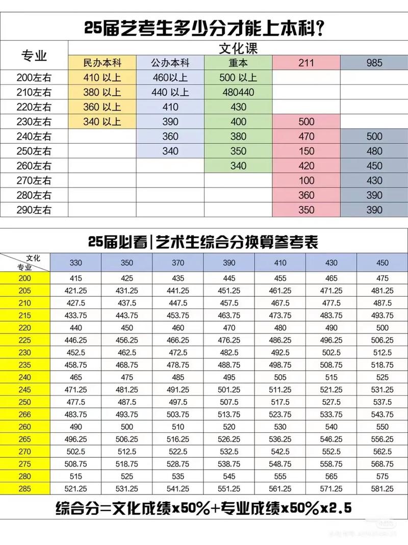 甘肃艺考文化课本科线