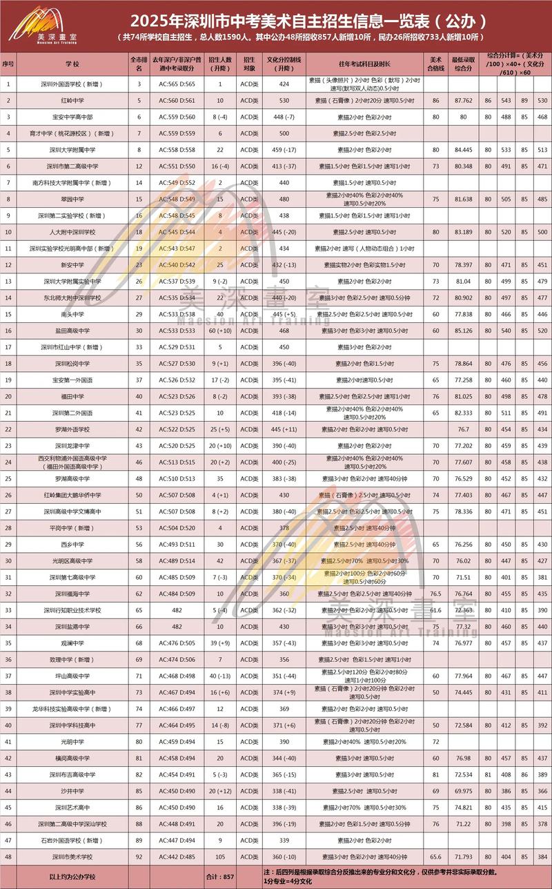 深圳美术技术学校排名