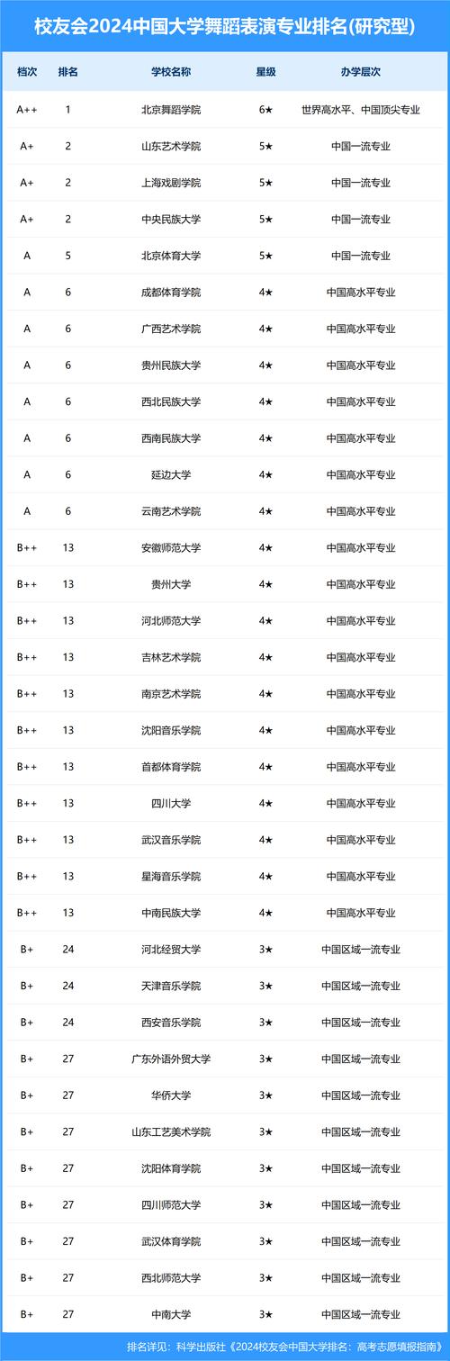 武汉专业舞蹈院校排名