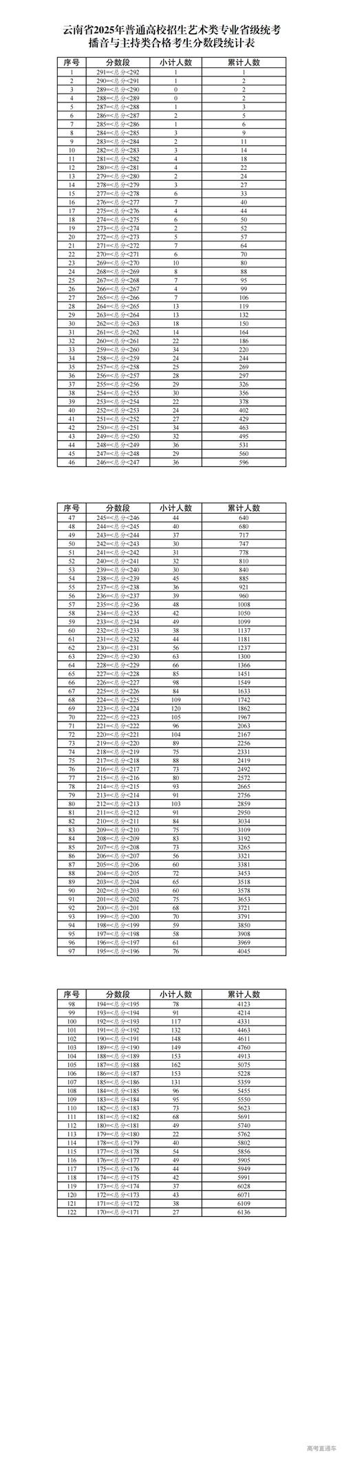 播音专业艺考的录取率