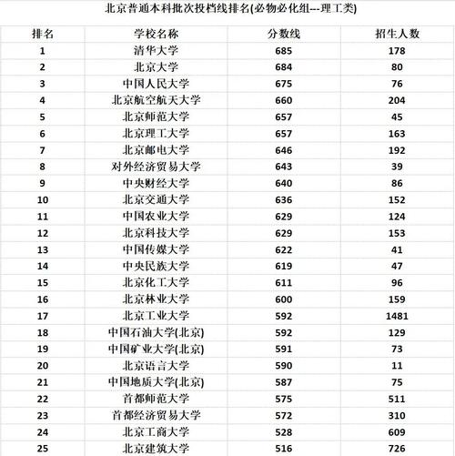 北京市音乐类高中排名