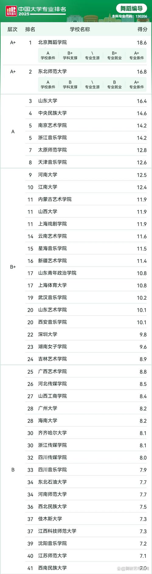 艺考舞蹈专业大学排名