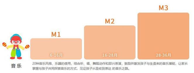 金宝贝音乐课发展目标