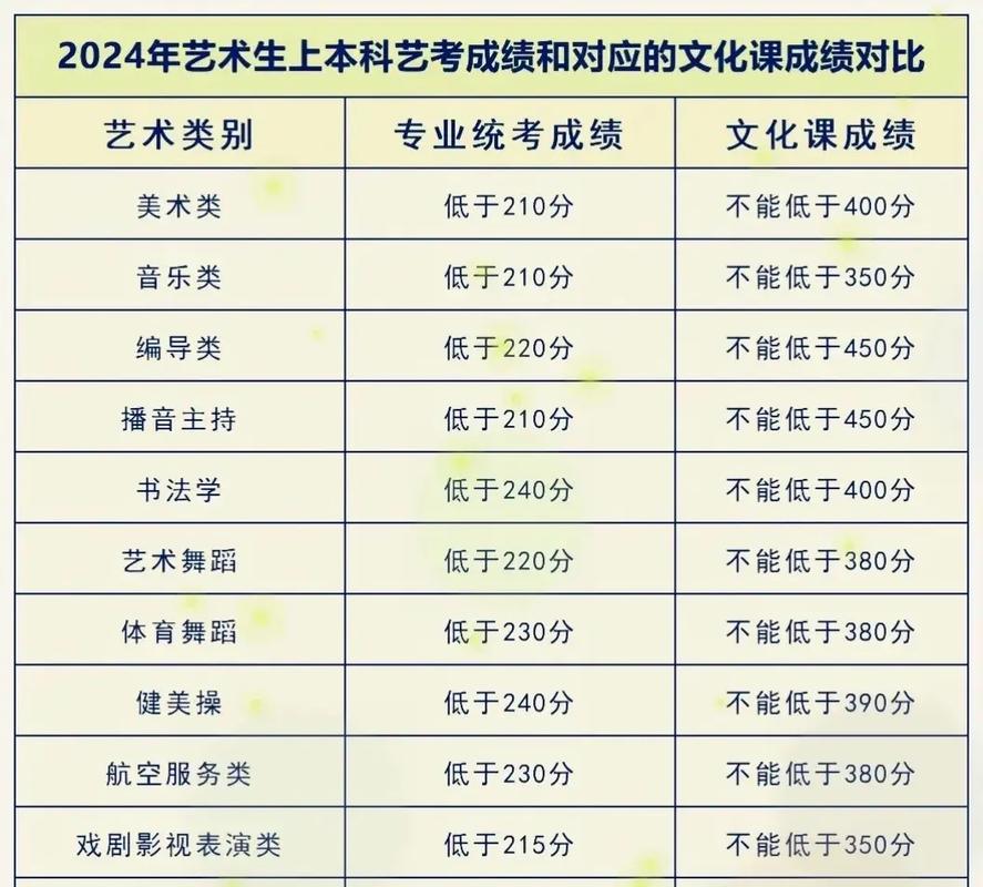 艺考表演生文化课要求