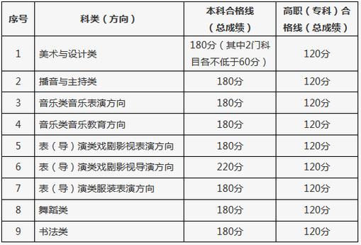 湖南商学院艺考合格线