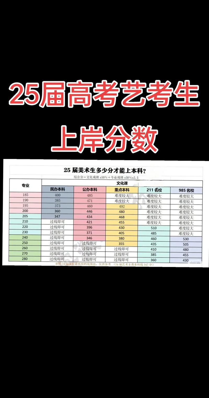 艺考统考分数多少算高