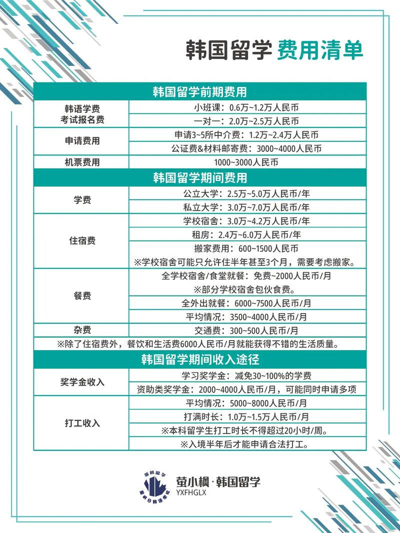 韩国舞蹈留学考研学费