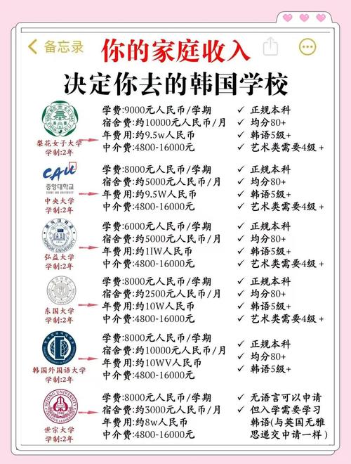 韩国舞蹈留学考研学费