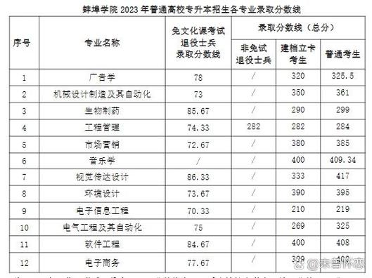 蚌埠学院音乐系分数线