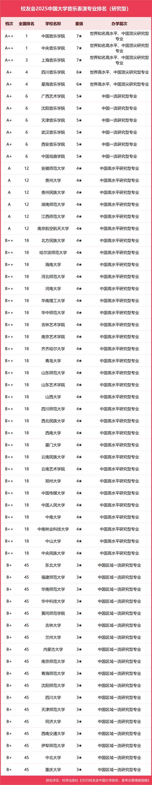 音乐教育高考排名两千