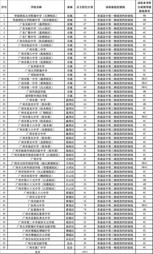 广州美术中考学校排名