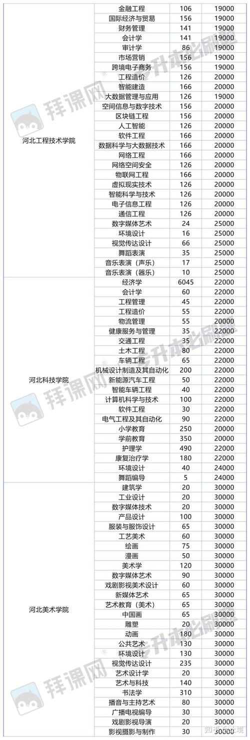 河北舞蹈专升本的院校