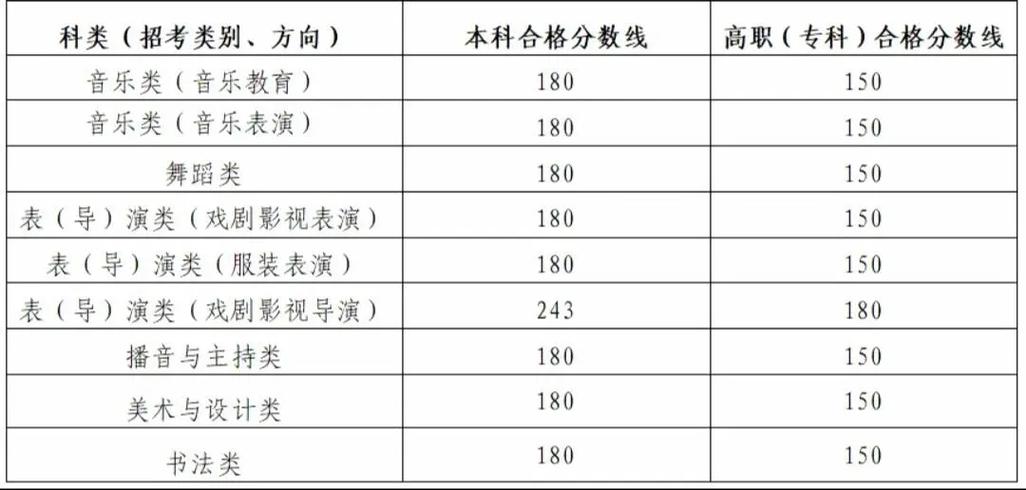 陕西省音乐联考分数段