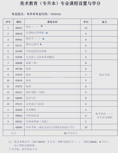 美术教育自学本科贵州