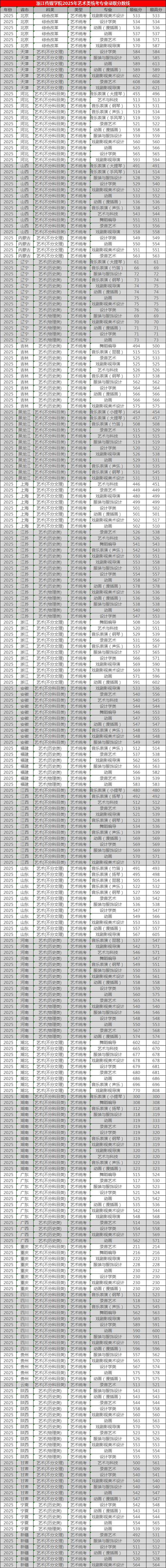 四川音乐学院传媒成绩