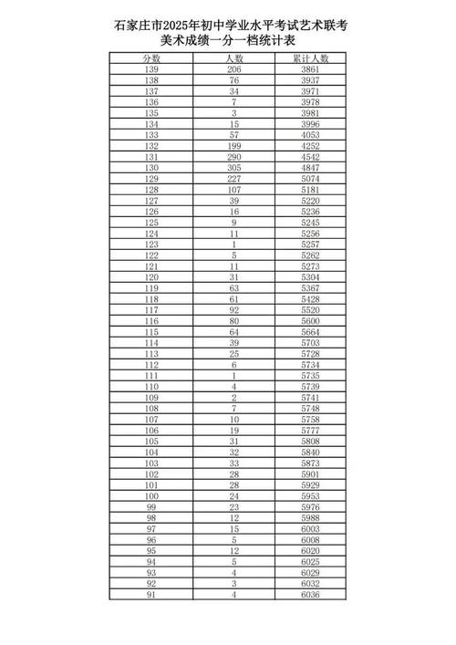 石家庄中考艺考合格率