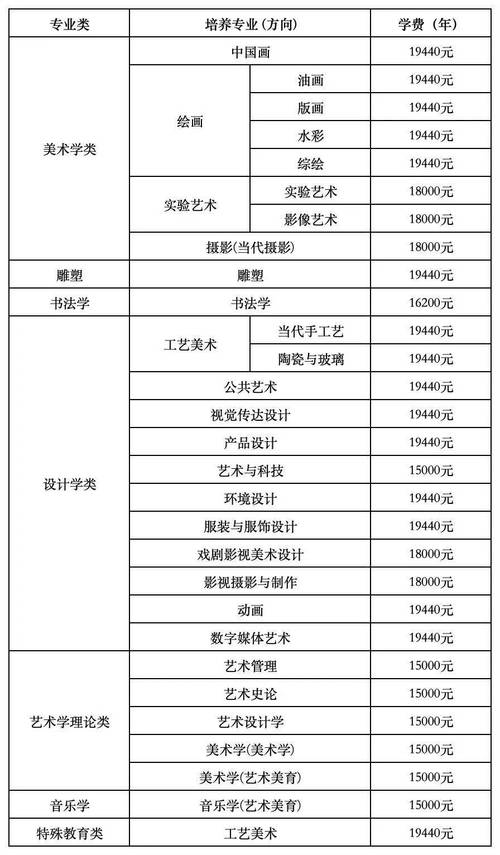 什么美术专业年薪最高