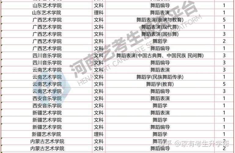 河南舞蹈专业专科院校